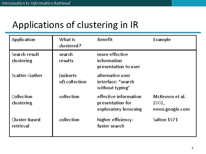 Introduction to Information Retrieval Applications of clustering in IR Application What is clustered? Benefit