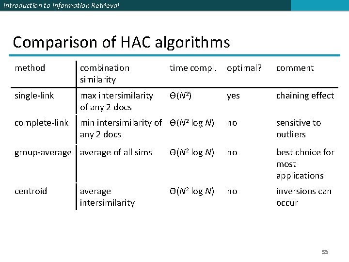 Introduction to Information Retrieval Comparison of HAC algorithms method combination similarity time compl. optimal?