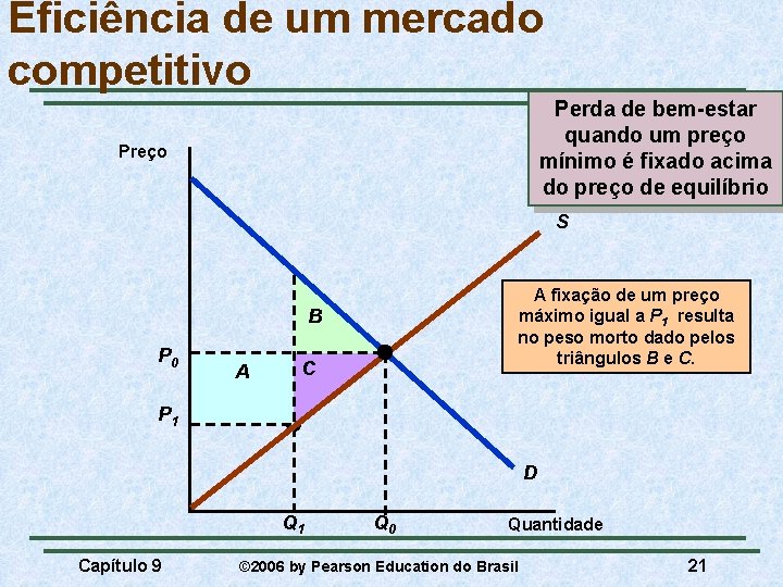 Eficiência de um mercado competitivo Perda de bem-estar quando um preço mínimo é fixado