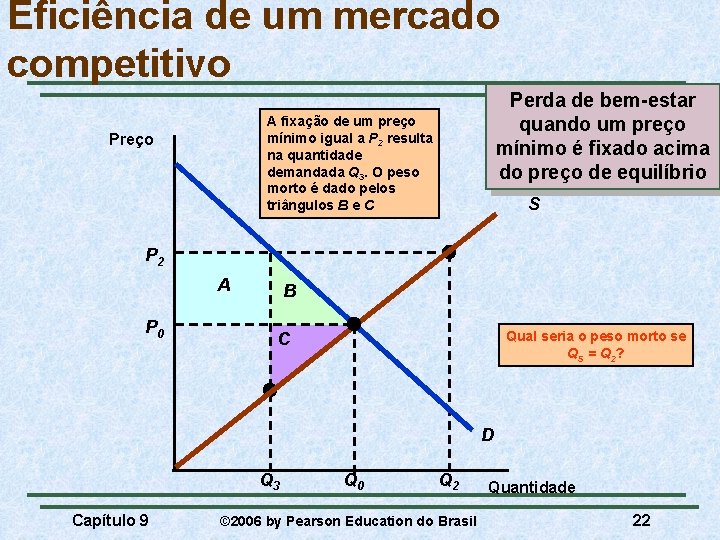 Eficiência de um mercado competitivo Perda de bem-estar quando um preço mínimo é fixado