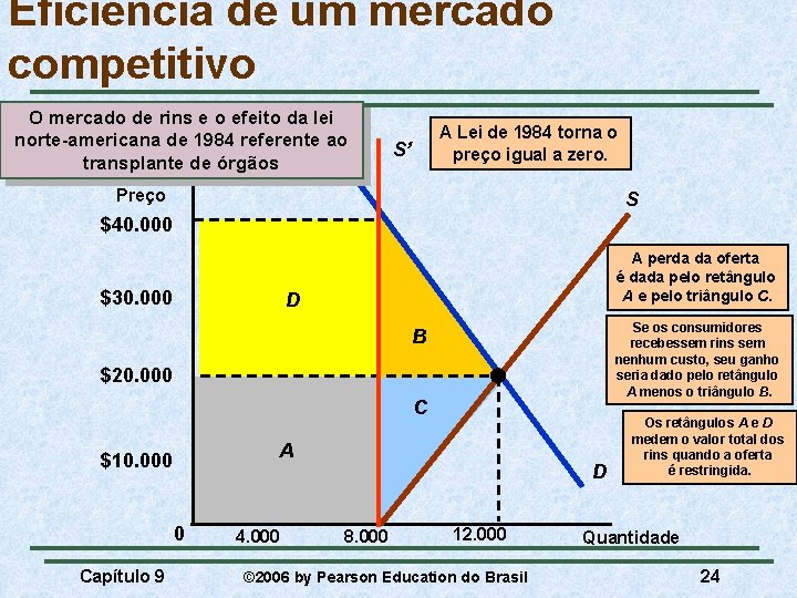 Eficiência de um mercado competitivo O mercado de rins e o efeito da lei