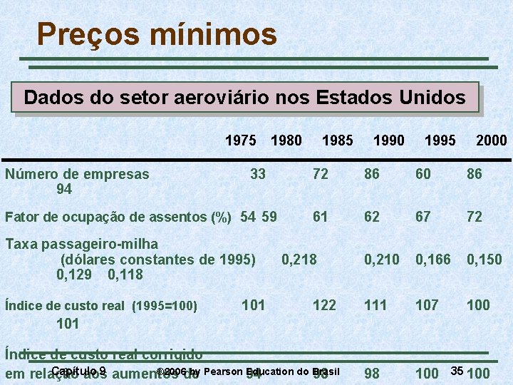 Preços mínimos Dados do setor aeroviário nos Estados Unidos 1975 1980 Número de empresas