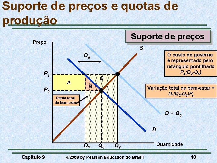 Suporte de preços e quotas de produção Suporte de preços Preço S O custo