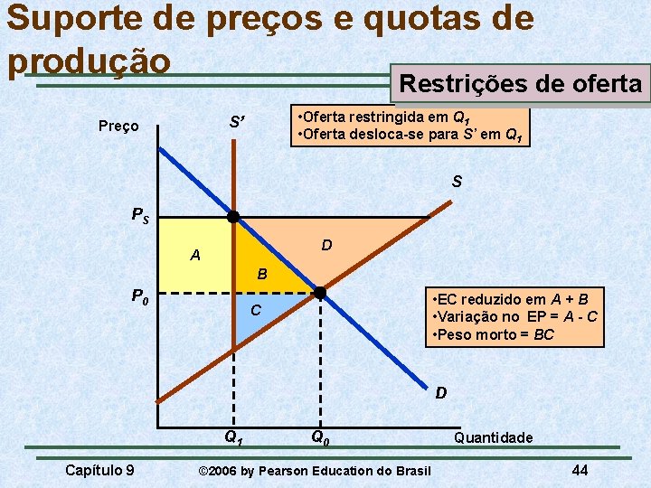 Suporte de preços e quotas de produção Restrições de oferta • Oferta restringida em