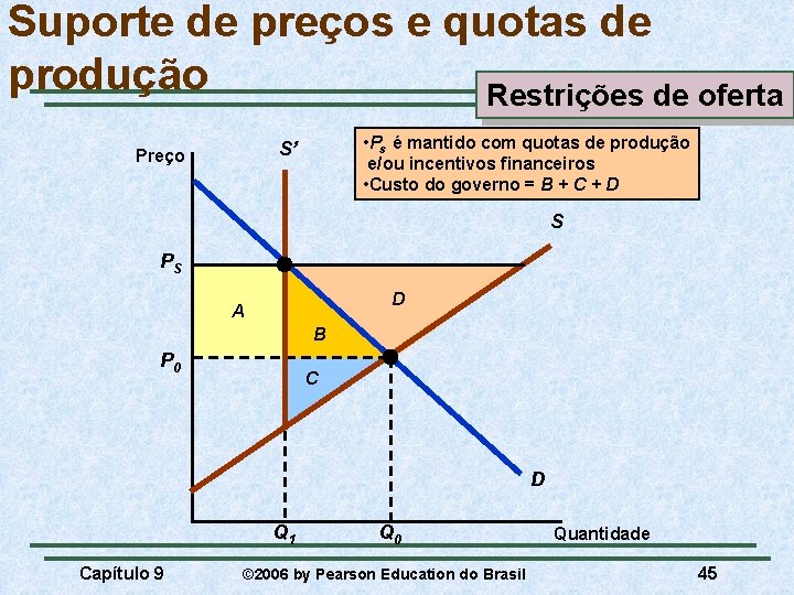 Suporte de preços e quotas de produção Restrições de oferta • Ps é mantido