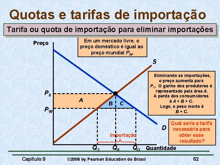 Quotas e tarifas de importação Tarifa ou quota de importação para eliminar importações Preço