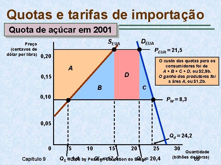 Quotas e tarifas de importação Quota de açúcar em 2001 Preço (centavos de dólar