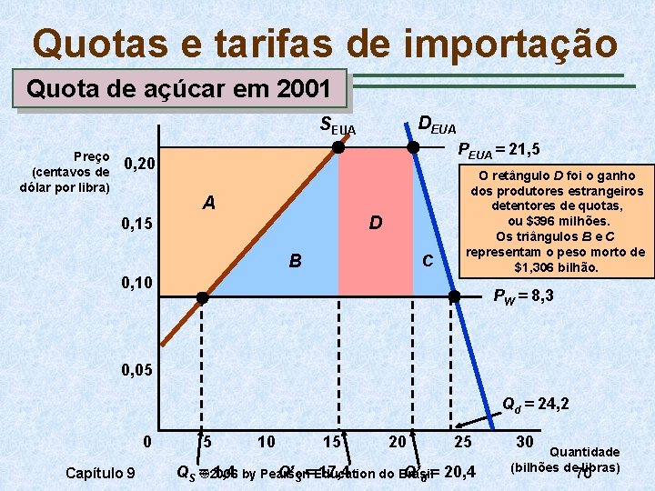 Quotas e tarifas de importação Quota de açúcar em 2001 DEUA SEUA Preço (centavos