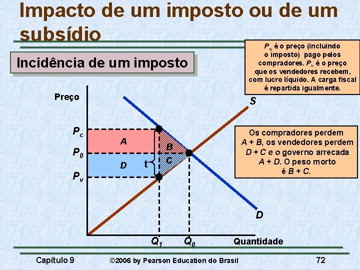 Impacto de um imposto ou de um subsídio Pc é o preço (incluindo o