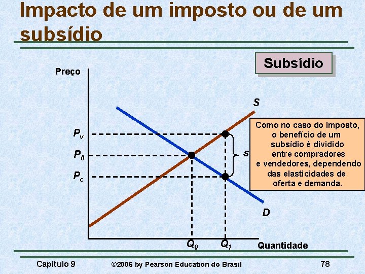 Impacto de um imposto ou de um subsídio Subsídio Preço S Pv s P