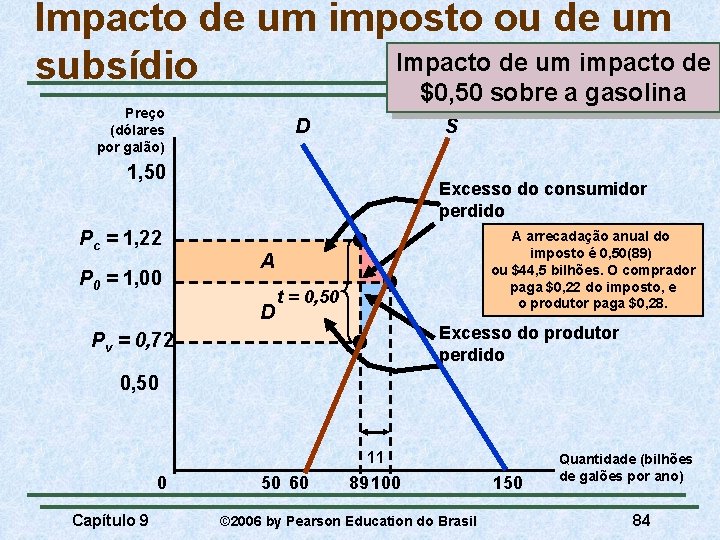 Impacto de um imposto ou de um Impacto de um impacto de subsídio $0,