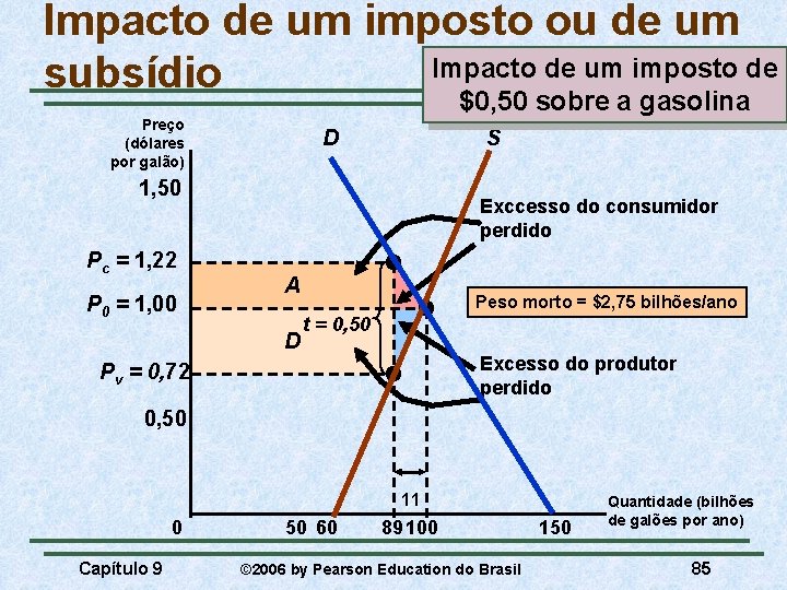 Impacto de um imposto ou de um Impacto de um imposto de subsídio $0,