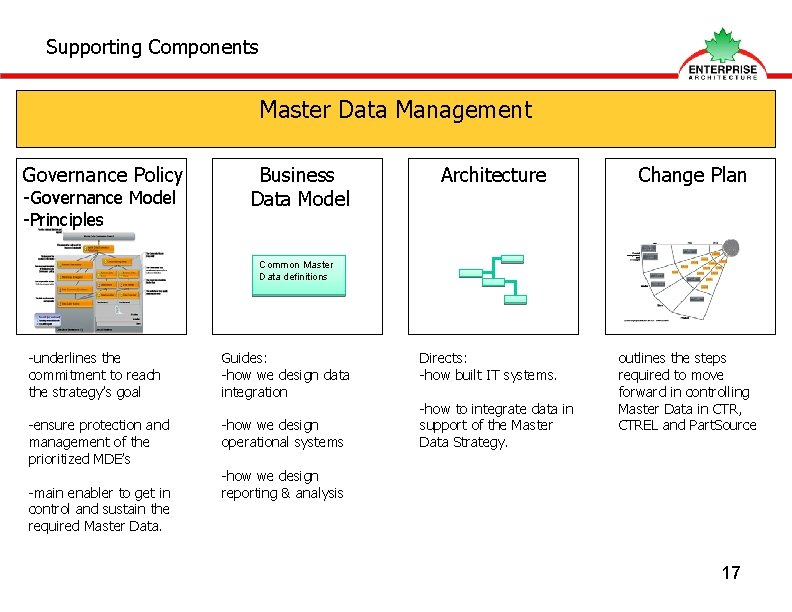 Supporting Components Master Data Management Governance Policy -Governance Model -Principles Business Data Model Architecture