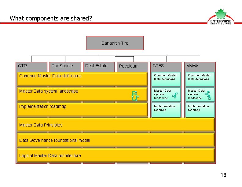 What components are shared? Canadian Tire CTR Part. Source Real Estate Petroleum CTFS MWW