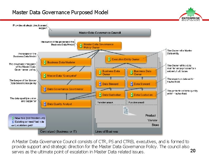 Master Data Governance Purposed Model A Master Data Governance Council consists of CTR, PS