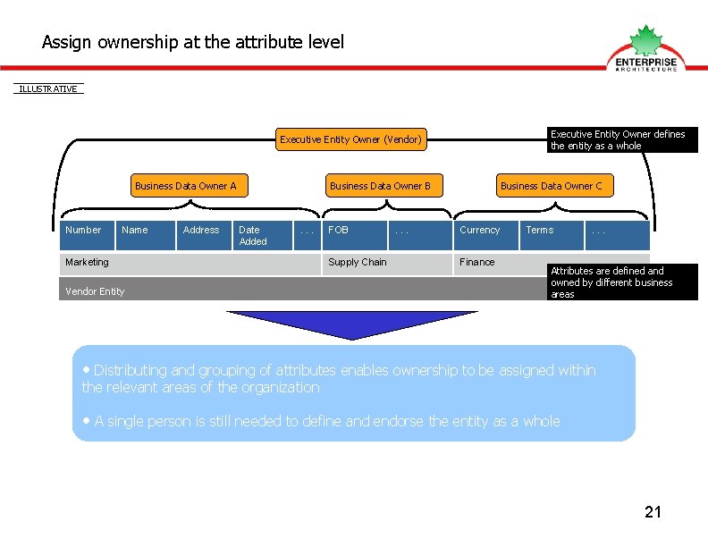 Assign ownership at the attribute level ILLUSTRATIVE Executive Entity Owner defines the entity as