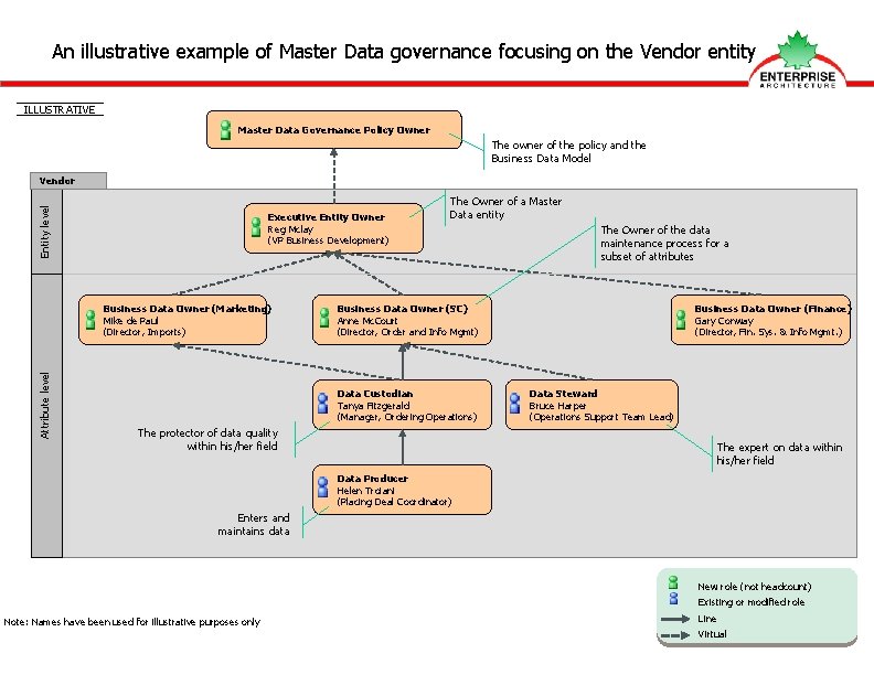 An illustrative example of Master Data governance focusing on the Vendor entity ILLUSTRATIVE Master