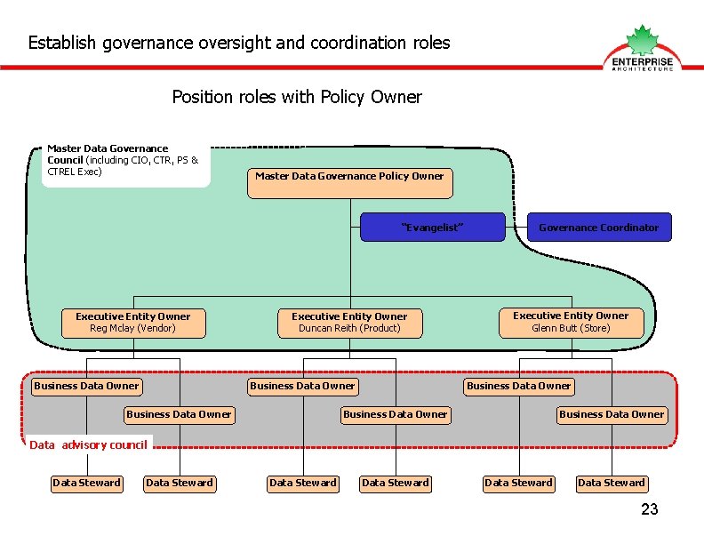 Establish governance oversight and coordination roles Position roles with Policy Owner Master Data Governance