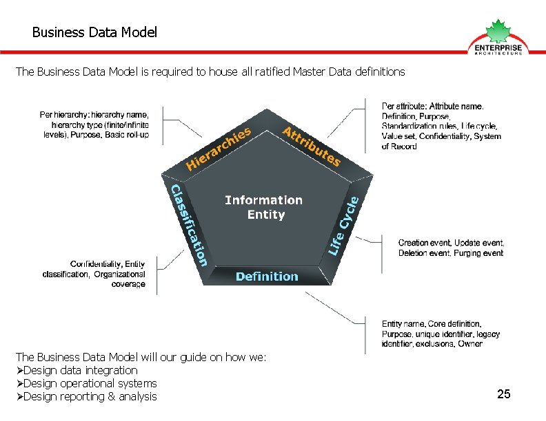 Business Data Model The Business Data Model is required to house all ratified Master