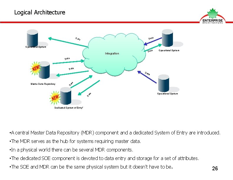 Logical Architecture Data Operational System Data Integration Operational System Data Da Da ta Master