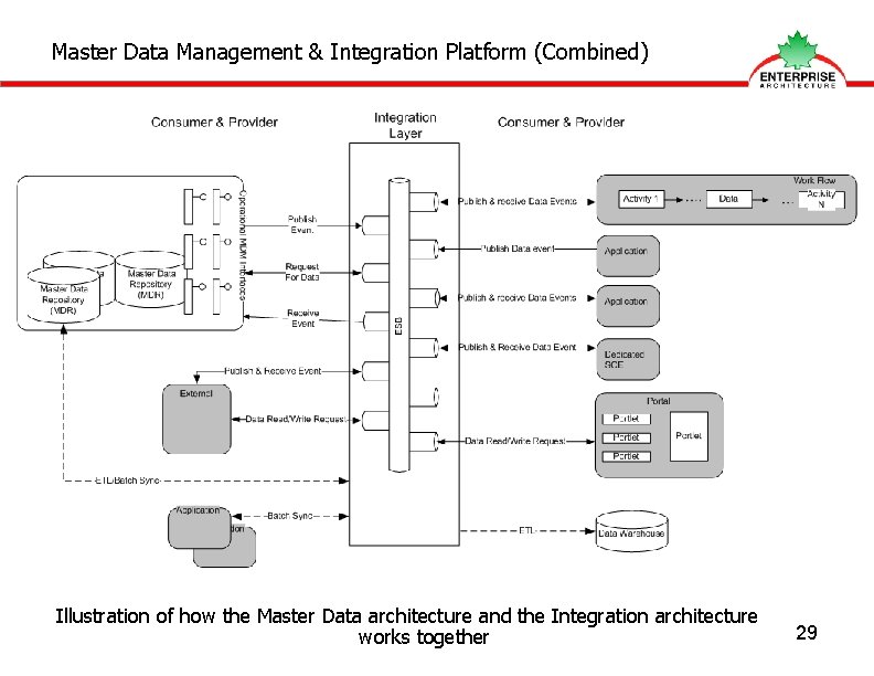 Master Data Management & Integration Platform (Combined) Illustration of how the Master Data architecture