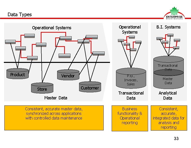 Data Types Operational Systems B. I. Systems Transactional Data Product Vendor Store Customer Master