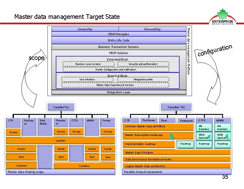 Master data management Target State Stewardship Master data management Platform Ownership MDM Principles Entity