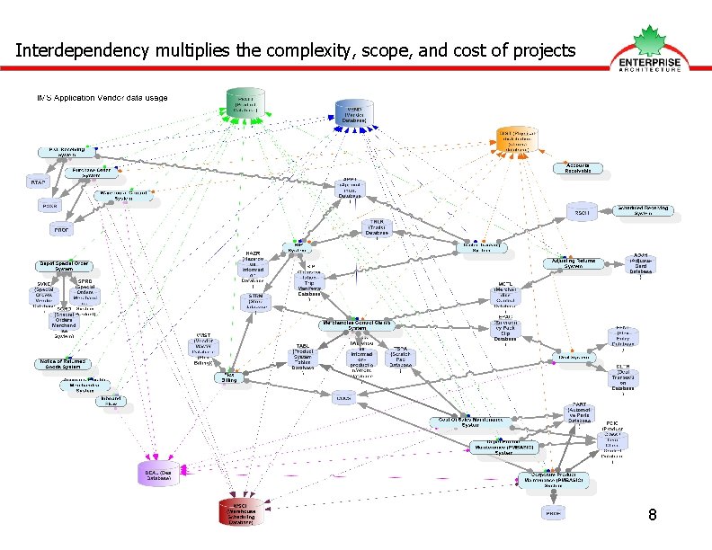 Interdependency multiplies the complexity, scope, and cost of projects 8 