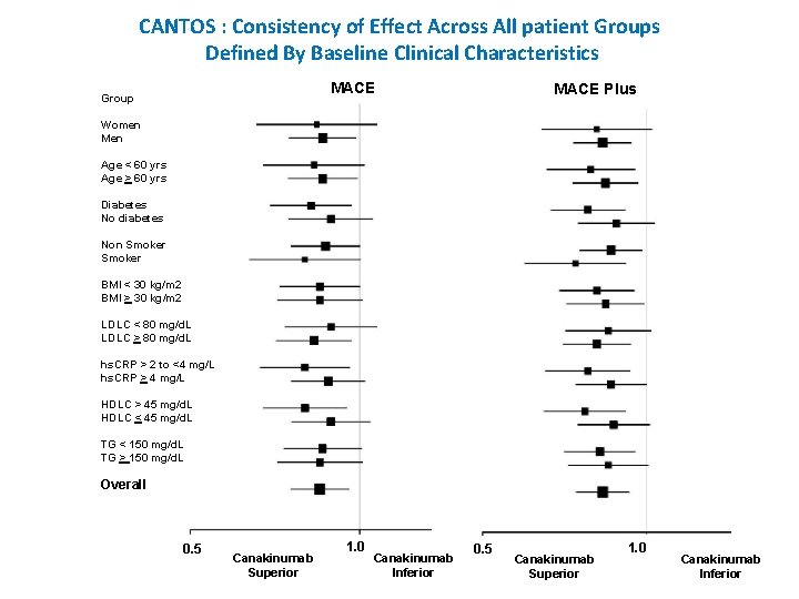 CANTOS : Consistency of Effect Across All patient Groups Defined By Baseline Clinical Characteristics