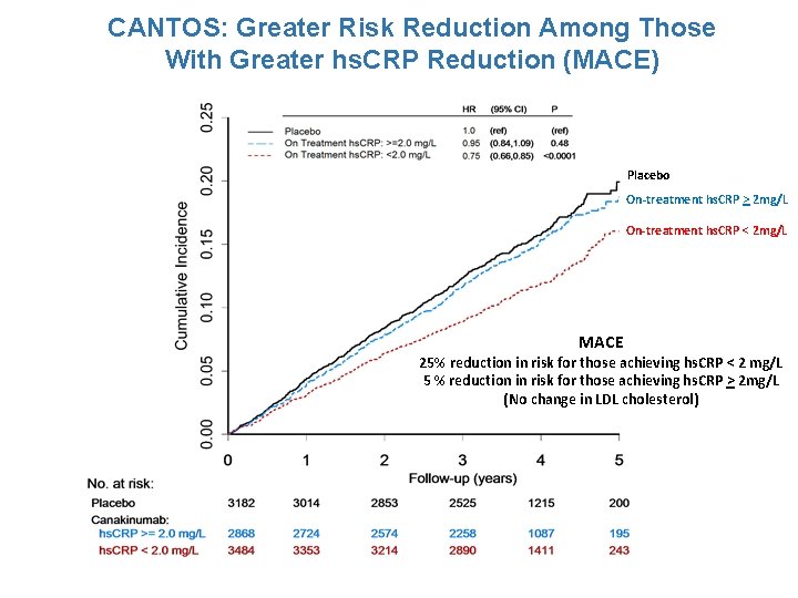 CANTOS: Greater Risk Reduction Among Those With Greater hs. CRP Reduction (MACE) Placebo On-treatment