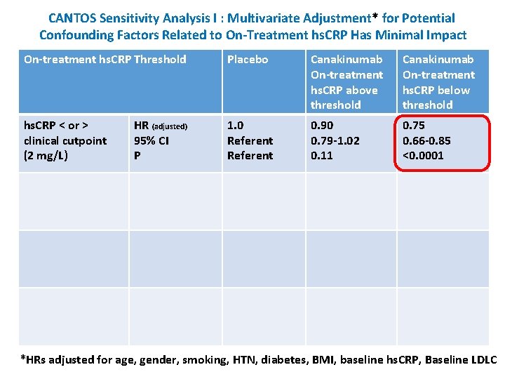 CANTOS Sensitivity Analysis I : Multivariate Adjustment* for Potential Confounding Factors Related to On-Treatment
