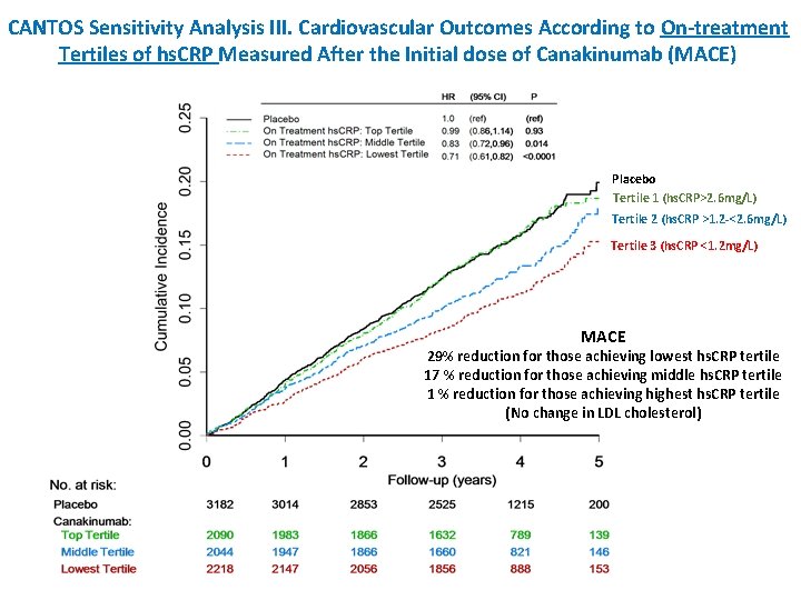 CANTOS Sensitivity Analysis III. Cardiovascular Outcomes According to On-treatment Tertiles of hs. CRP Measured CANTOS Sensitivity Analysis III. Cardiovascular Outcomes According to On-treatment Tertiles of hs. CRP Measured
