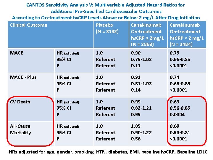 CANTOS Sensitivity Analysis V: Multivariable Adjusted Hazard Ratios for Additional Pre-Specified Cardiovascular Outcomes According