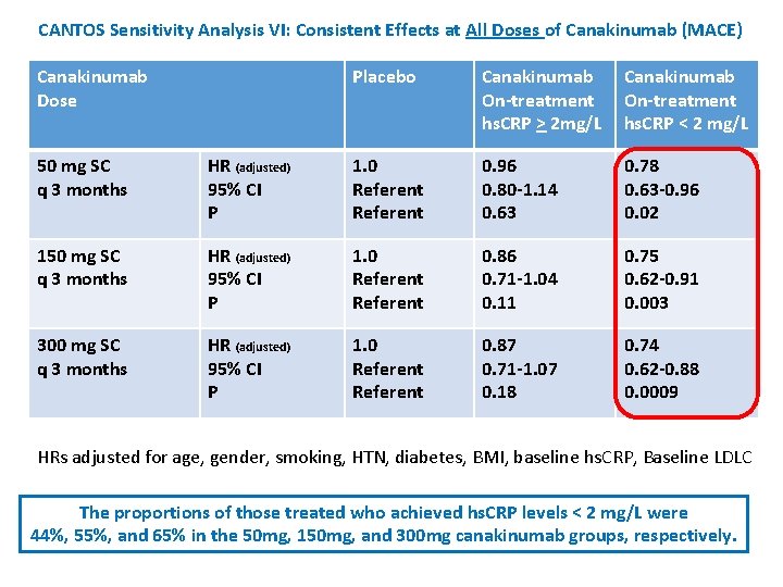 CANTOS Sensitivity Analysis VI: Consistent Effects at All Doses of Canakinumab (MACE) Canakinumab Dose