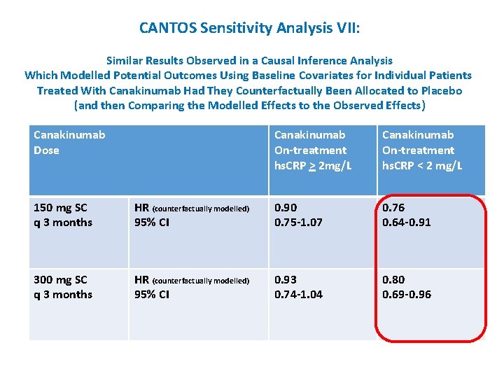 CANTOS Sensitivity Analysis VII: Similar Results Observed in a Causal Inference Analysis Which Modelled