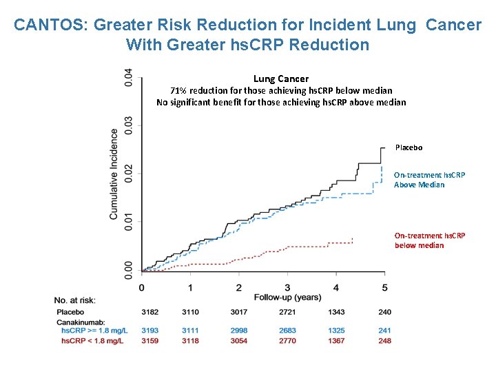 CANTOS: Greater Risk Reduction for Incident Lung Cancer With Greater hs. CRP Reduction Lung