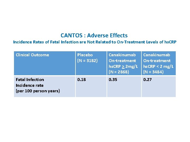 CANTOS : Adverse Effects Incidence Rates of Fatal Infection are Not Related to On-Treatment