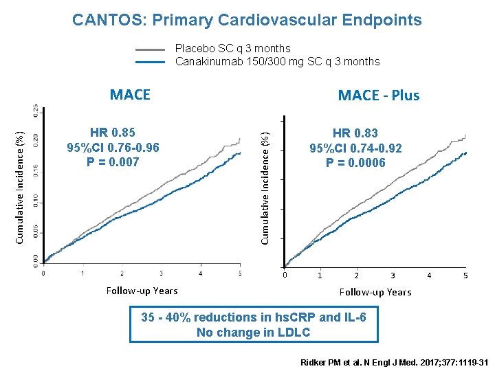 CANTOS: Primary Cardiovascular Endpoints Placebo SC q 3 months Canakinumab 150/300 mg SC q