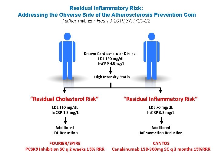 Residual Inflammatory Risk: Addressing the Obverse Side of the Atherosclerosis Prevention Coin Ridker PM.