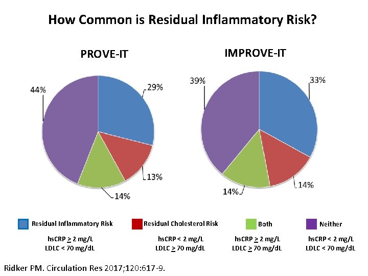 How Common is Residual Inflammatory Risk? IMPROVE-IT Residual Inflammatory Risk hs. CRP > 2 How Common is Residual Inflammatory Risk? IMPROVE-IT Residual Inflammatory Risk hs. CRP > 2