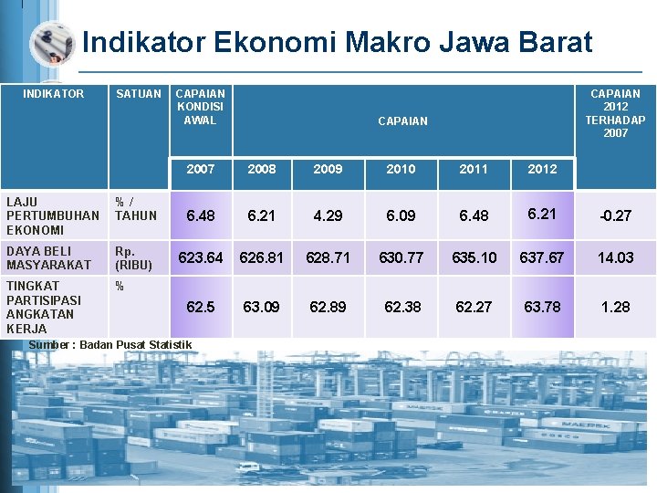 Indikator Ekonomi Makro Jawa Barat INDIKATOR SATUAN CAPAIAN KONDISI AWAL CAPAIAN 2012 TERHADAP 2007