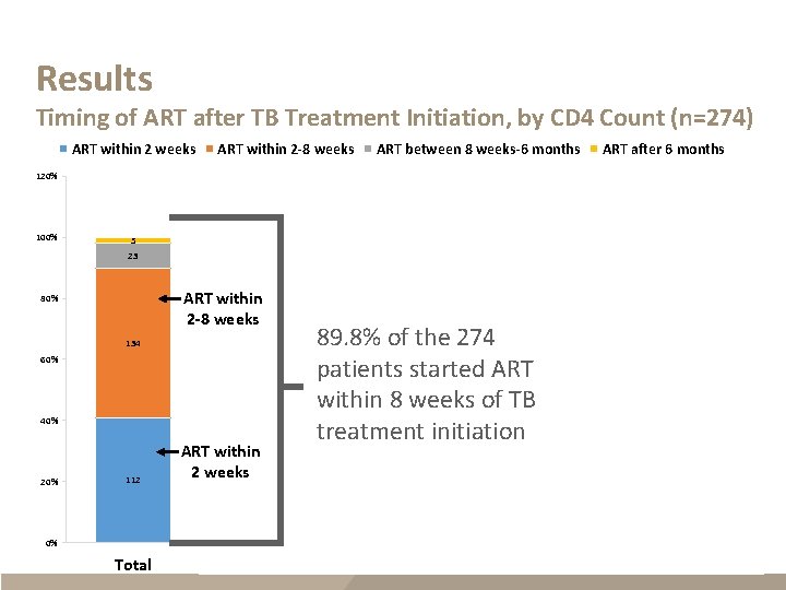 Results Timing of ART after TB Treatment Initiation, by CD 4 Count (n=274) ART