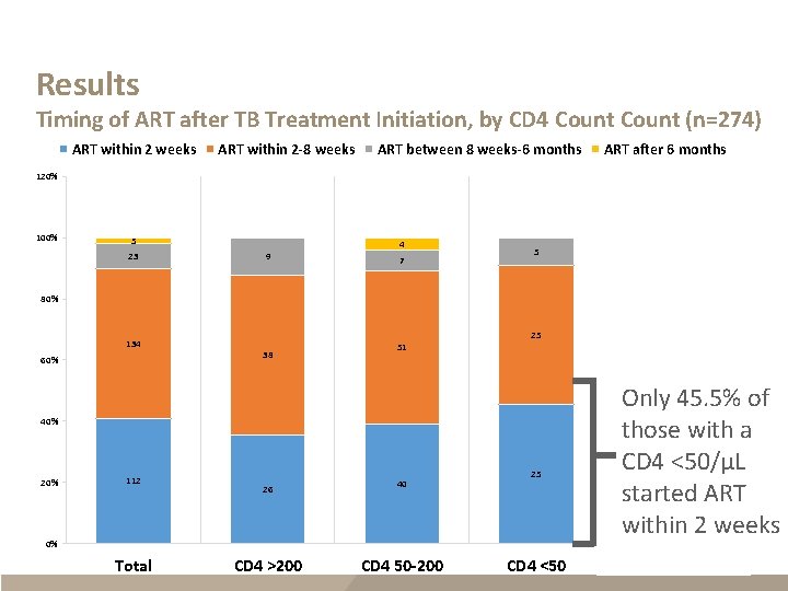 Results Timing of ART after TB Treatment Initiation, by CD 4 Count (n=274) ART