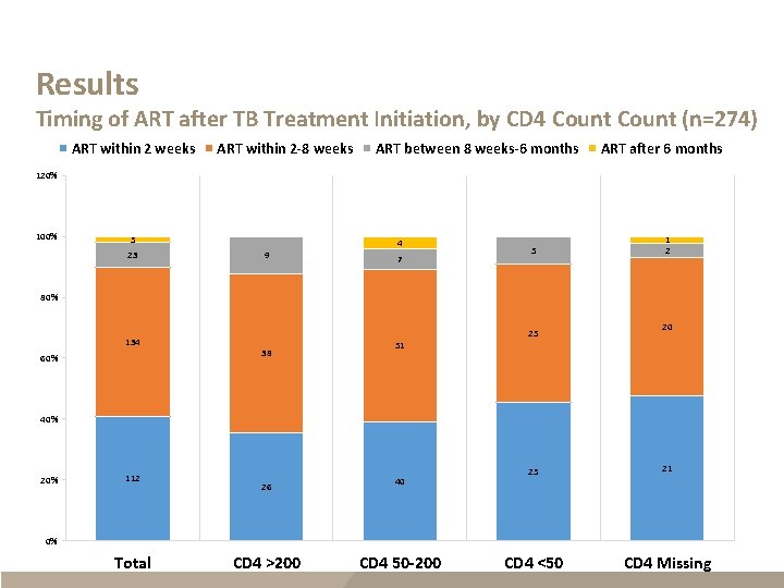 Results Timing of ART after TB Treatment Initiation, by CD 4 Count (n=274) ART