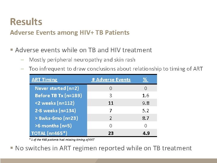 Results Adverse Events among HIV+ TB Patients § Adverse events while on TB and