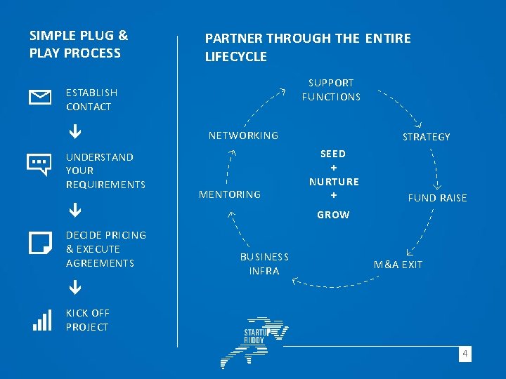 SIMPLE PLUG & PLAY PROCESS PARTNER THROUGH THE ENTIRE LIFECYCLE SUPPORT FUNCTIONS ESTABLISH CONTACT