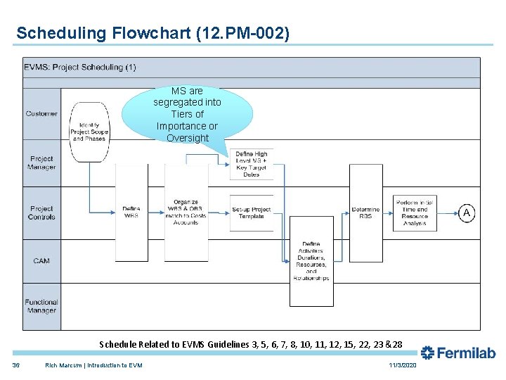 Scheduling Flowchart (12. PM-002) MS are segregated into Tiers of Importance or Oversight Schedule