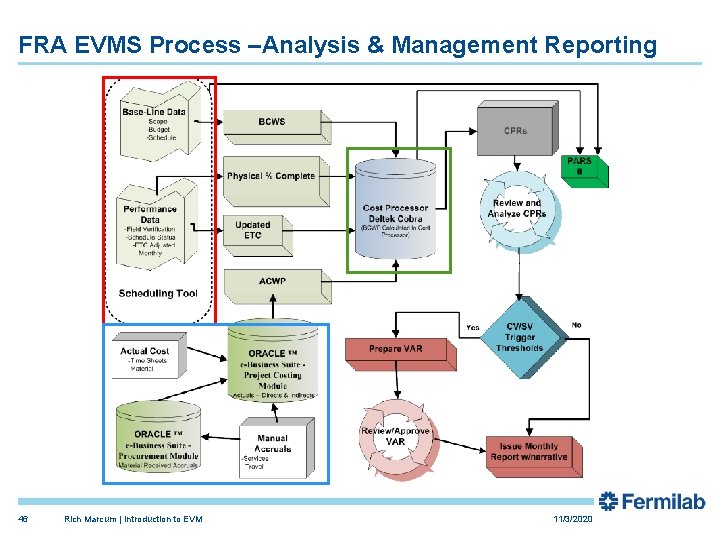 FRA EVMS Process –Analysis & Management Reporting 46 Rich Marcum | Introduction to EVM