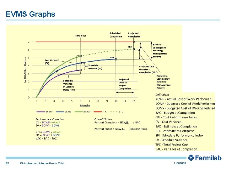 EVMS Graphs 85 Rich Marcum | Introduction to EVM 11/3/2020 