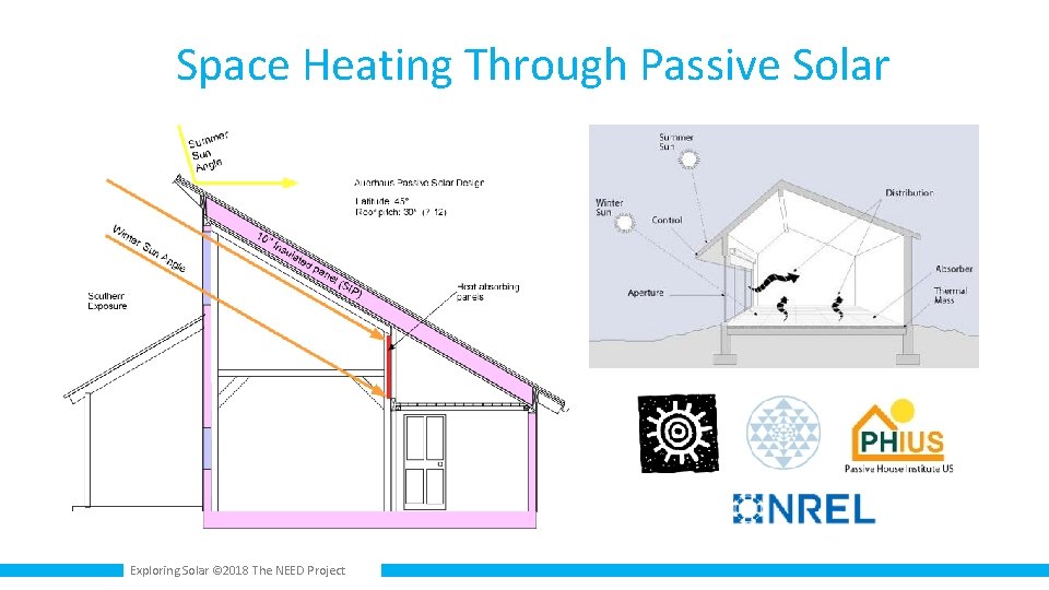 Space Heating Through Passive Solar Exploring Solar © 2018 The NEED Project 